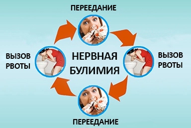 Лечение булимии в Зеленоградске